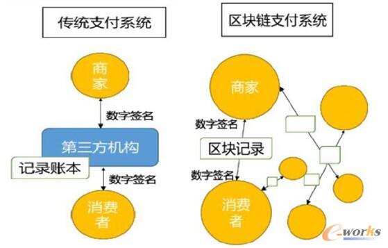 通俗易懂，到底什么是区块链？