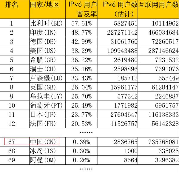 普及率不到1% 我国将加速IPv6发展