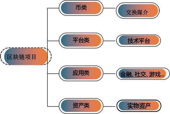 干货：区块链项目的分类和应用