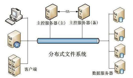 常见分布式文件系统大盘点，想了解大数据先从存储开始