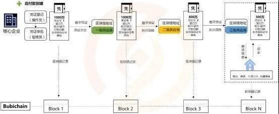 区块链落地实体经济，这个领域可能是先锋