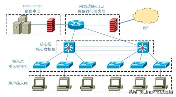 运维工程师必备技能：网络排错思路讲解