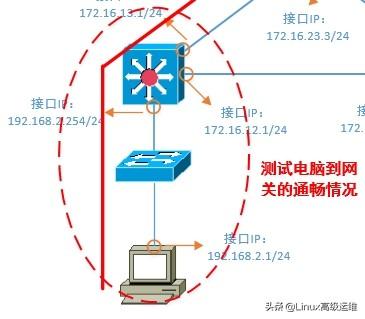 运维工程师必备技能：网络排错思路讲解