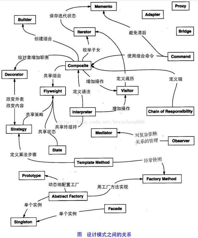 java设计模式、框架、架构、平台之间的关系