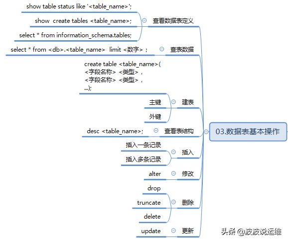 分享一份mysql思维导图--mysql数据库脉络分析