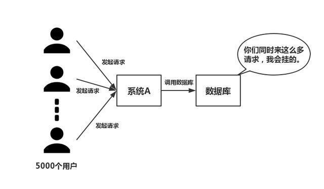 高并发环境下如何让Redis和Mysql保持数据统一