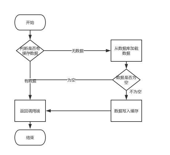 高并发环境下如何让Redis和Mysql保持数据统一