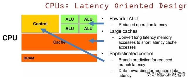 详解操作系统中GPU、CPU两者之间的区别特点