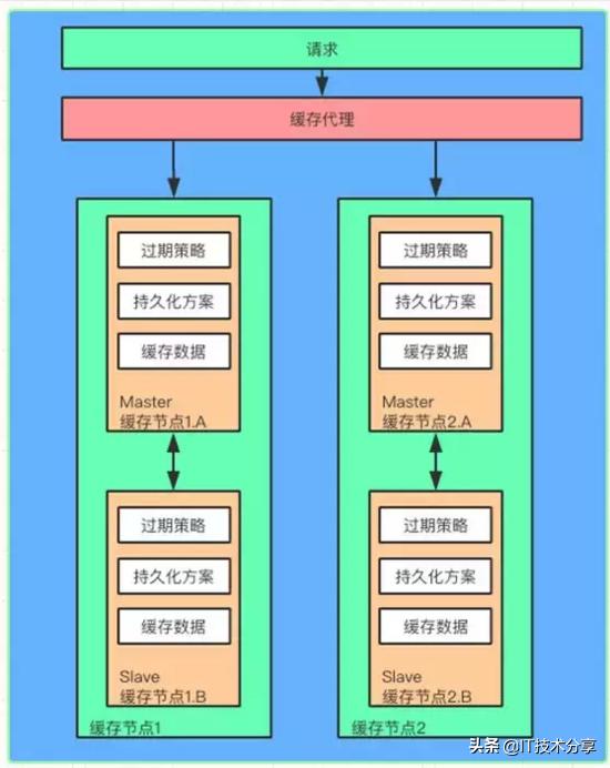 资深架构师分享：大型网站多级缓存的分层架构