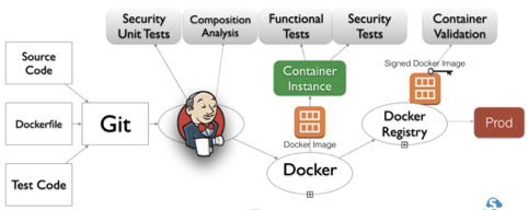 浅谈企业 DevSecOps 实践: 安全测试集成