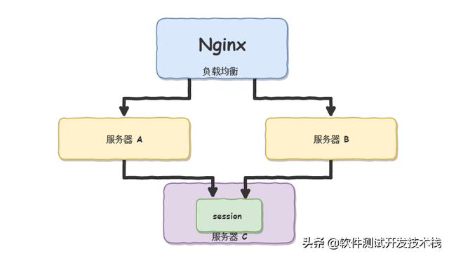 如何理解Session、Cookie、Token三者的区别与联系