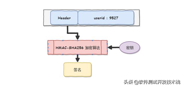 如何理解Session、Cookie、Token三者的区别与联系