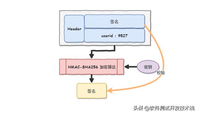 如何理解Session、Cookie、Token三者的区别与联系