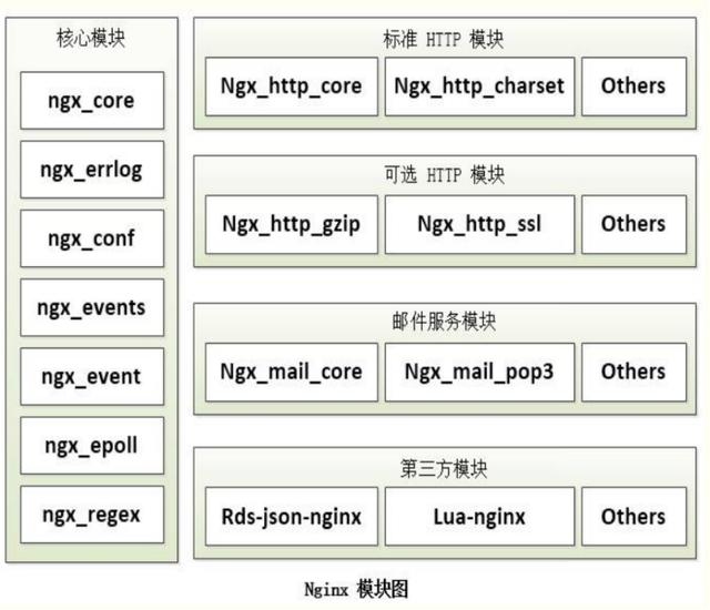 Nginx 为什么是高效服务器，架构设计是怎样的？