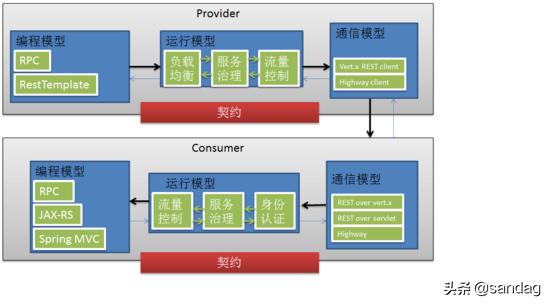 微服务超全的设计选型参考