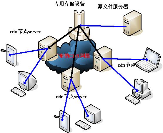 提高页面速度的10种相对简单方法