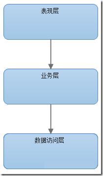 谈谈对于企业级系统架构的理解