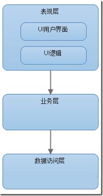 谈谈对于企业级系统架构的理解