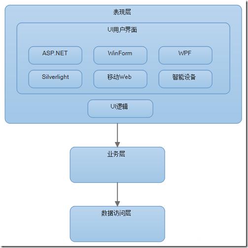 谈谈对于企业级系统架构的理解