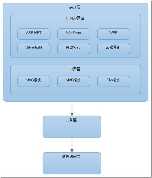 谈谈对于企业级系统架构的理解