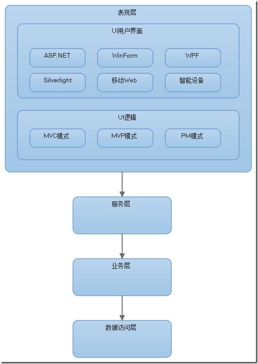 谈谈对于企业级系统架构的理解