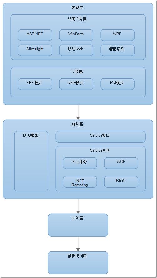 谈谈对于企业级系统架构的理解