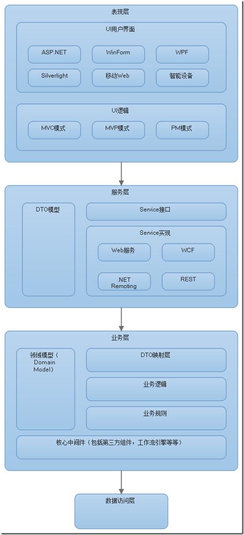 谈谈对于企业级系统架构的理解