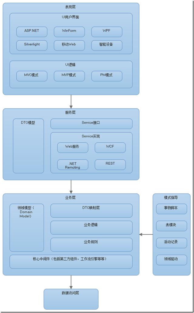 谈谈对于企业级系统架构的理解