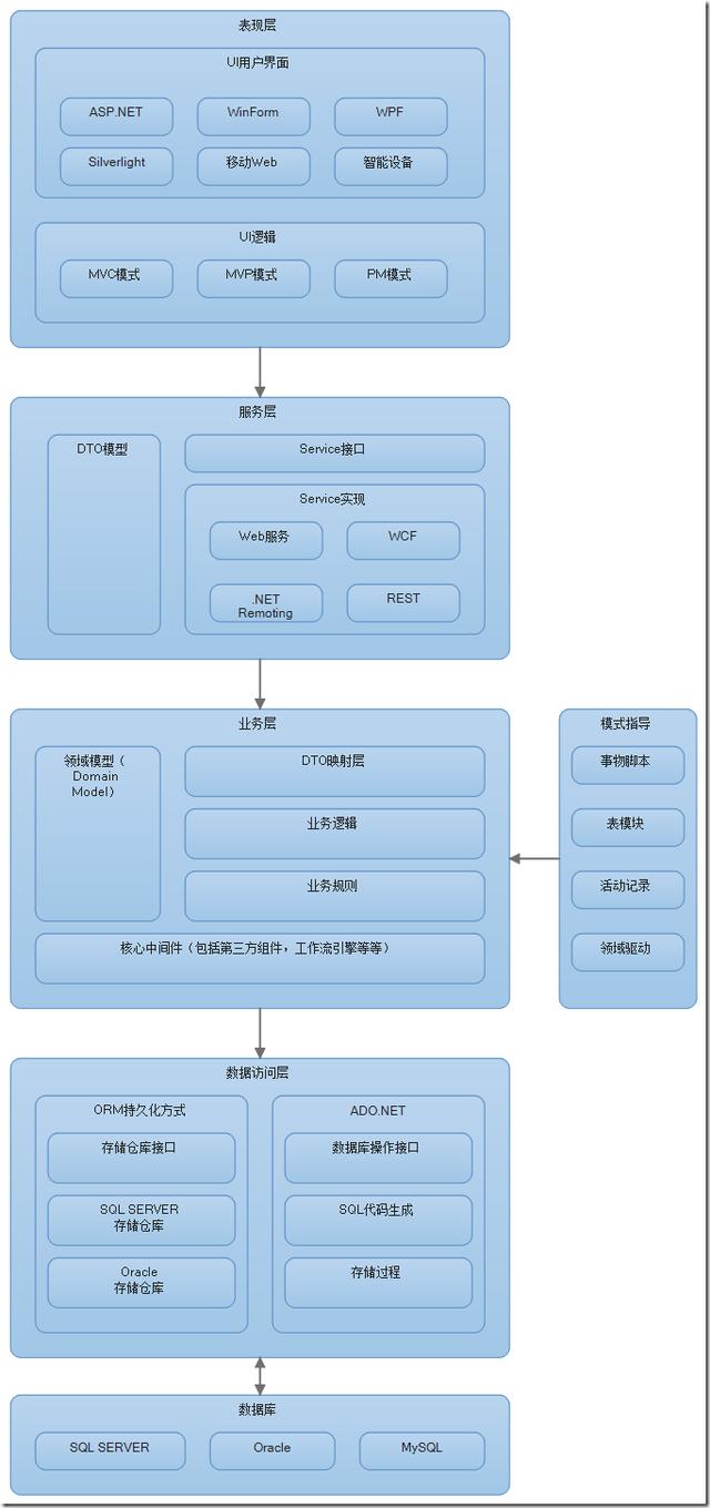 谈谈对于企业级系统架构的理解