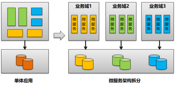 对微服务架构设计实践中若干问题的探讨