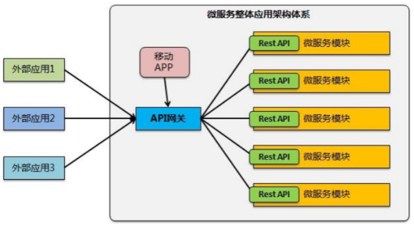 对微服务架构设计实践中若干问题的探讨