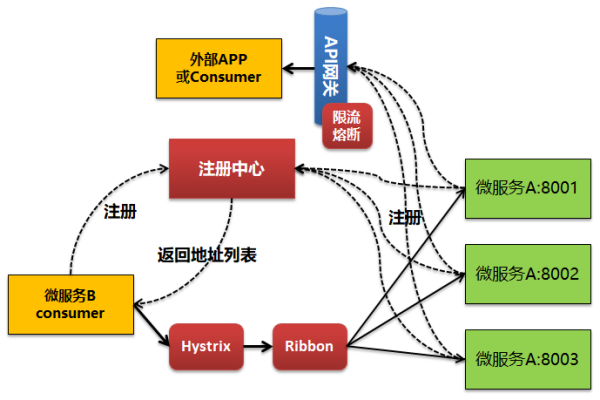 对微服务架构设计实践中若干问题的探讨