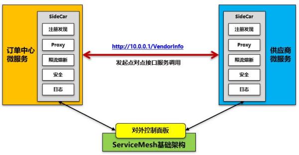 对微服务架构设计实践中若干问题的探讨