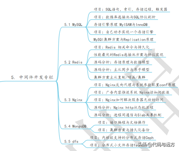 未来几年都能用的C/C++/Linux服务器开发高级架构体系