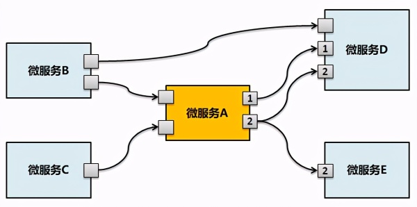 微服务架构设计实践总结和思考