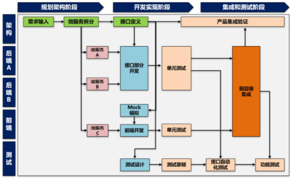 微服务架构设计实践总结和思考