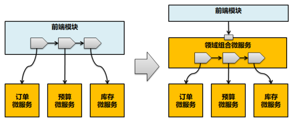 微服务架构设计实践总结和思考