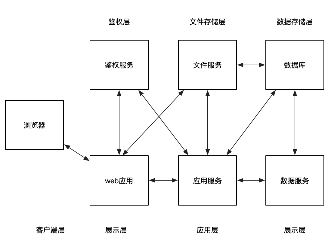 如何做好性能压测之压测环境设计和搭建插图1