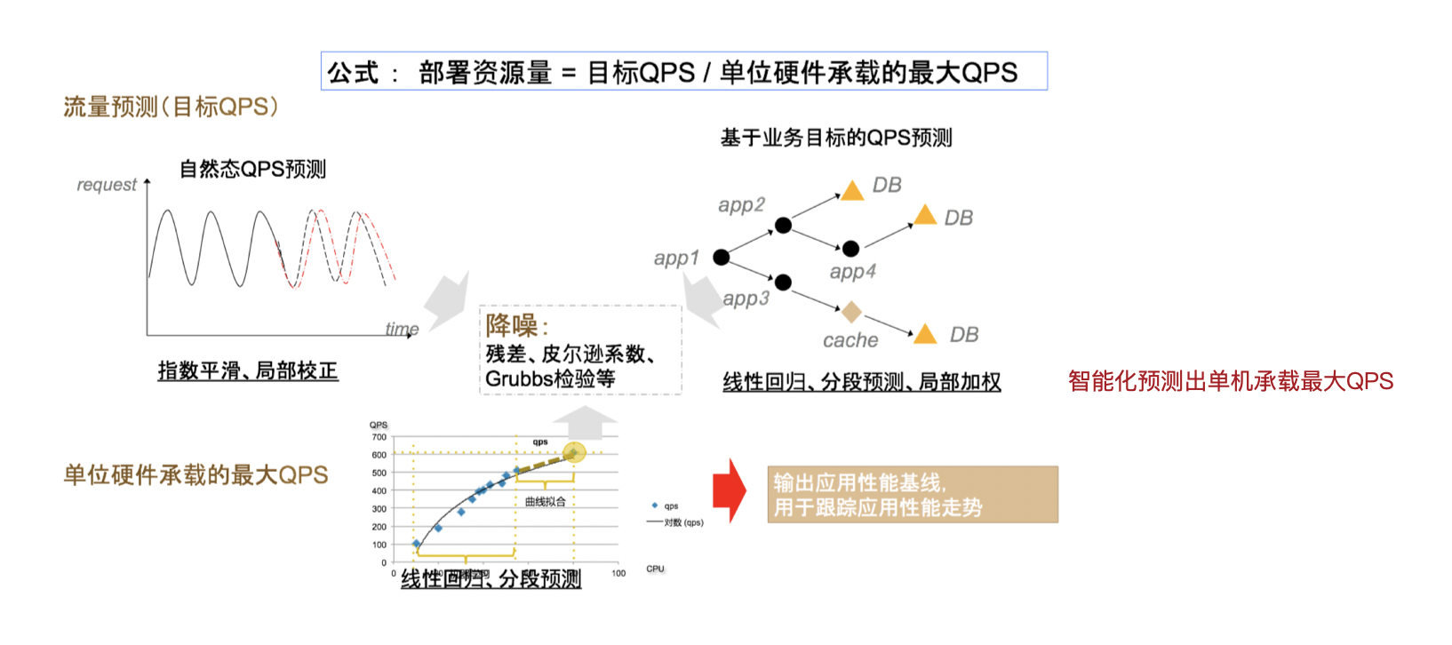 如何做好性能压测之压测环境设计和搭建插图3