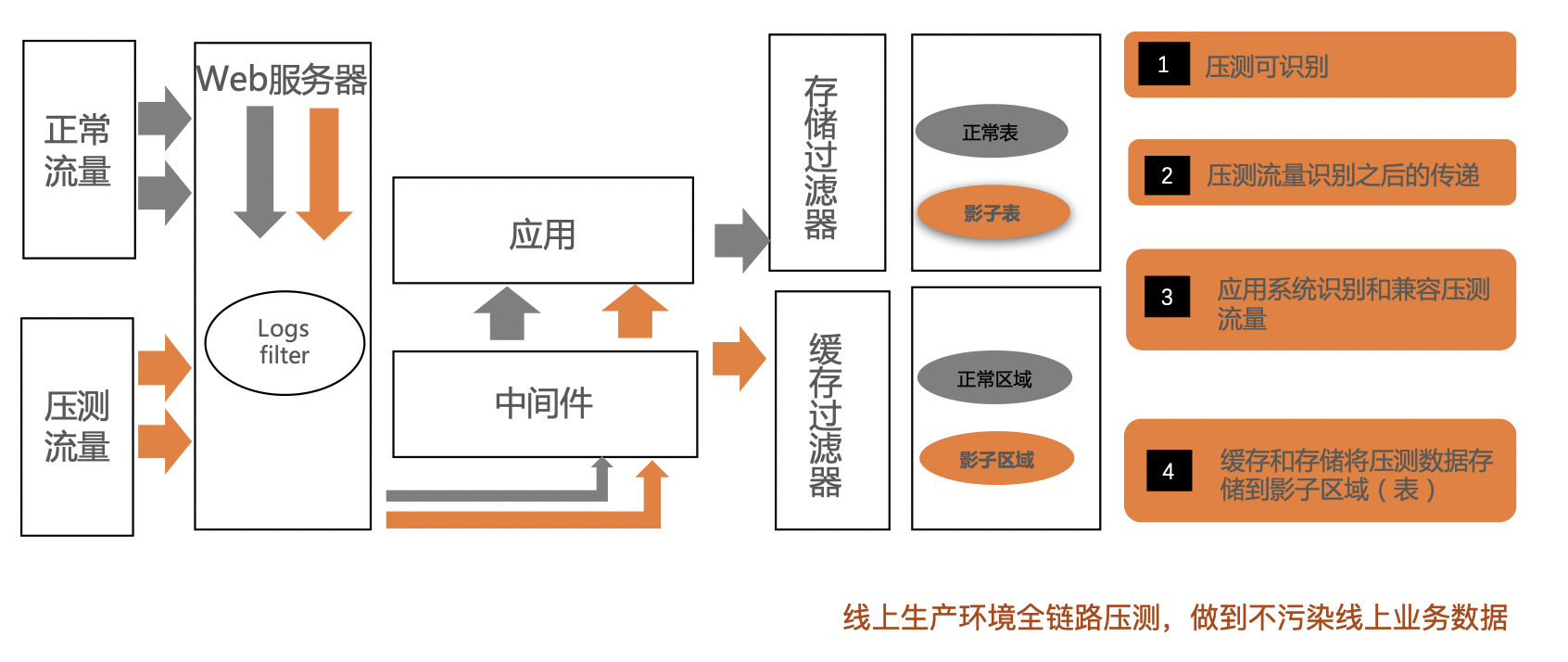 如何做好性能压测之压测环境设计和搭建插图6