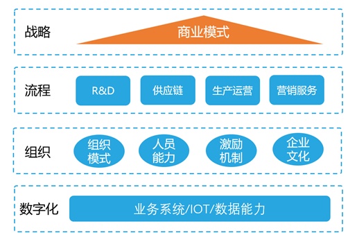 如何理解制造业数字化转型