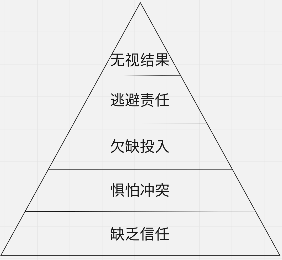 如何应对团队协作的五大障碍插图1