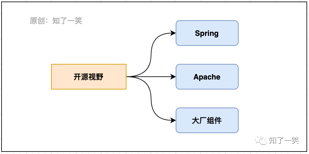 分布式项目中，选型与依赖管理-开源基础软件社区