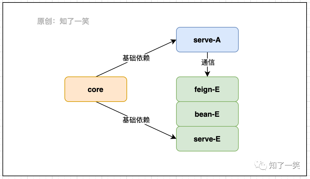 分布式项目中，选型与依赖管理-开源基础软件社区