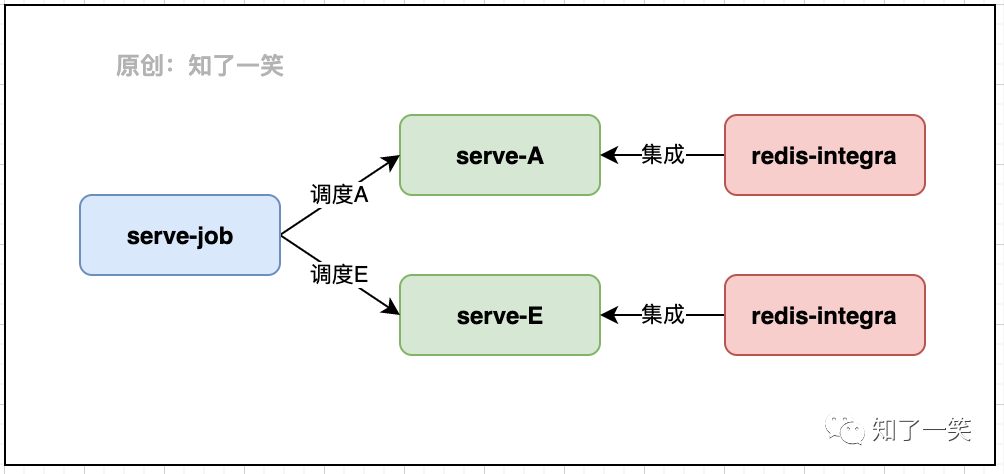 分布式项目中，选型与依赖管理-开源基础软件社区