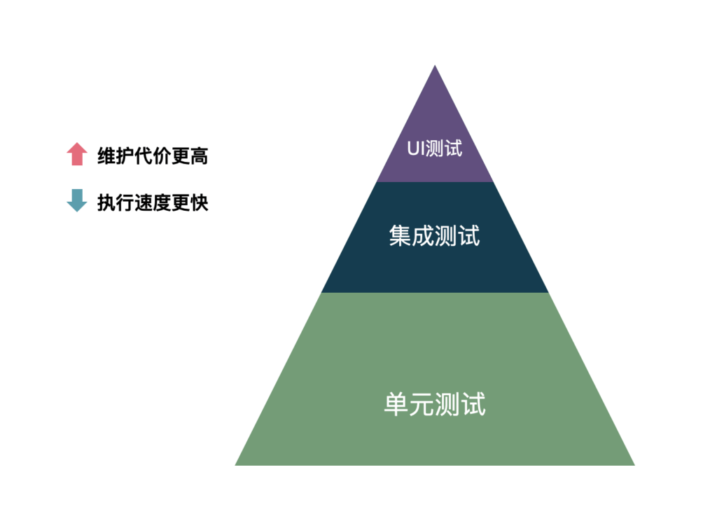 测试金字塔