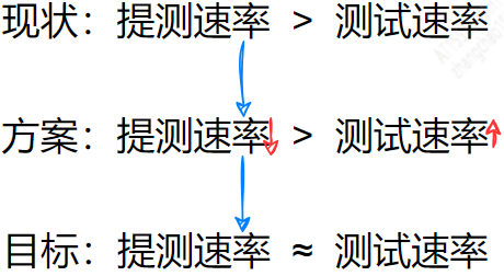 图6-现状、方案与目标