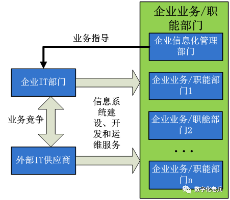 企业IT部门业务关系图(数字化转型前)