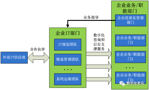 企业IT部门业务关系图(数字化转型后)