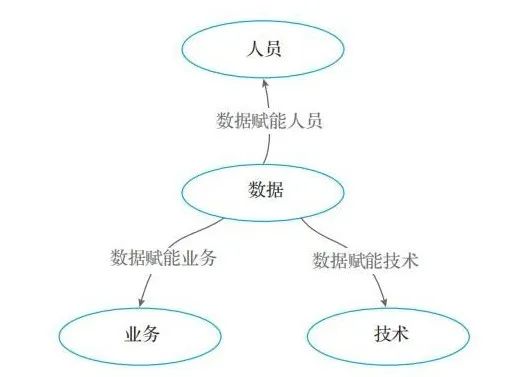 ▲图4 注入数据智能下的四要素关系